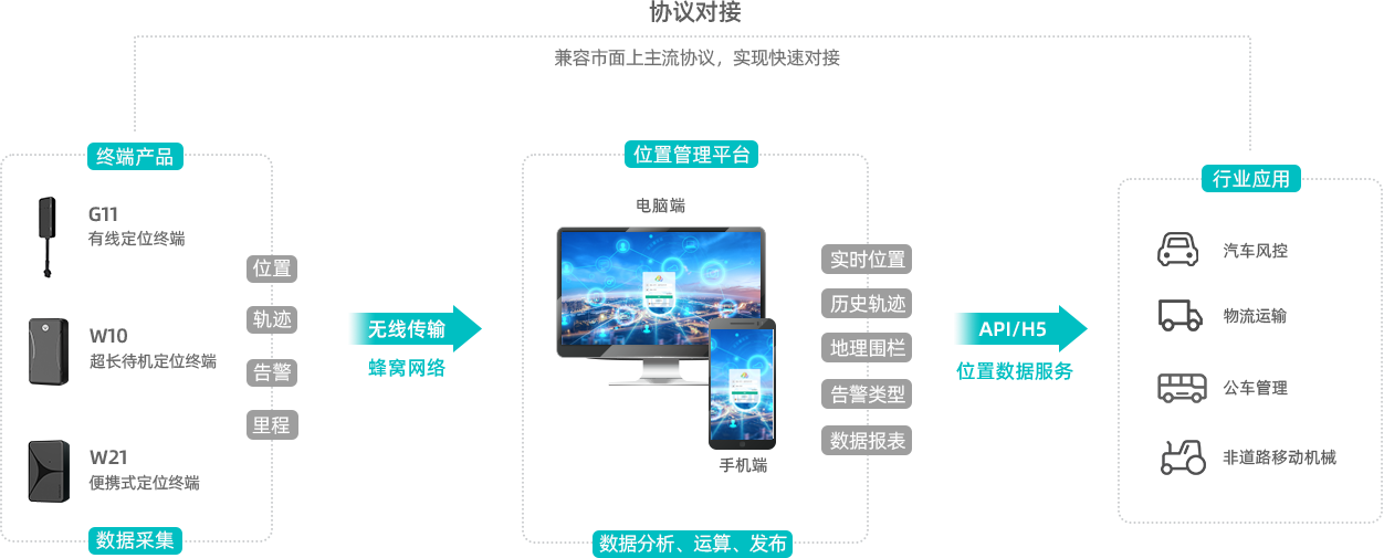 方案架构