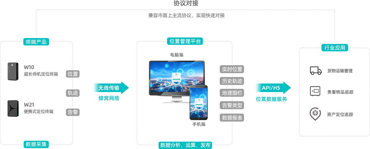 方案架构